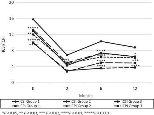 Figure 2. Changes from baseline in ICSI and ICPI. There was a significant difference between groups 2 or 3 and Group 1 in ICSI and ICPI at 6 months after surgery and the trend continued at 12 months after surgery.