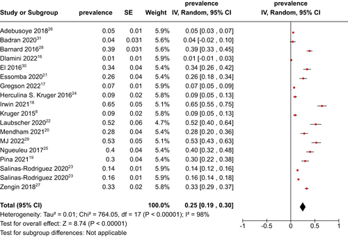 Figure 2 Forest plot of the prevalence of sarcopenia.