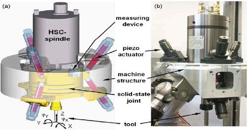 Figure 1. (a) The adaptive spindle support (CAD model) and (b) real component mounted on a parallel-kinematic machine [Citation14].