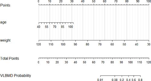 Figure 2 Prediction model nomogram. For each variable, the patient’s status/numerical value is plotted on the unique scale for that variable and a vertical line is drawn from that location up to the points line to determine a points value for that variable. The points for all variables are then added for a total point score. From the location of the total value on the total points line on the bottom, a vertical line is drawn perpendicularly from that location down to the probability of goal attainment line. The probability of very low bone mineral density (T-scores <-3) for the patient is predicted according to the value at which the vertical line intersects the probability of very low bone mineral density (T-scores <-3). Example: Mrs. X, 70 years old, weighs 50 kg; her score for age is approximately 15, her weight score is 77.5. Her total score is therefore 15+77.5=92.5, and her probability of having very high fracture risk is around 0.25. In other words, in 100 women like her, one would expect 25 of them have very low bone mineral density (T-scores <-3).