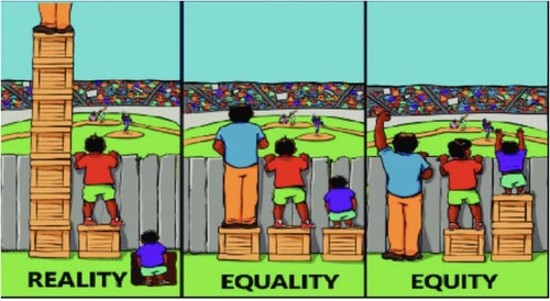 Figure 1. Distribution of resources: reality, equality, equity. Source: https://www.philippinesbasiceducation.us/2016/02/equality-equity-and-reality.html