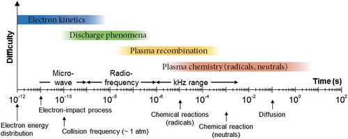 Figure 4. Characteristic time scale of the physical and chemical processes in high-pressure weakly ionized plasmas.