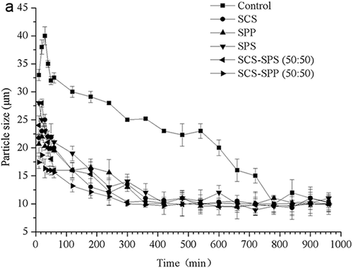 Figure 1a. The particle size profile of control and emulsifying salts (ES) modified milk protein concentrate 80 (MPC80) during hydration within 1000 min The error bars on experimental data represent the standard deviation between different experimental runs. Similarly hereinafter.