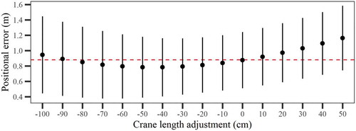 Figure 7. Mean positional errors of planimetric coordinates of harvested trees (dots) and standard deviations of the errors (whiskers) obtained for the adjusted values of crane length. The dashed line indicates the mean positional error without crane length adjustment