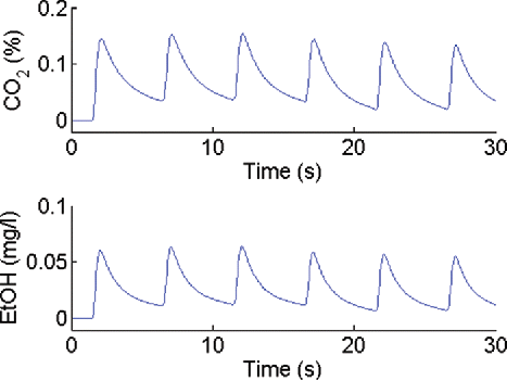 Figure 12. Simulated breath-by-breath recording of alcohol (lower) and CO2 (upper) concentrations.