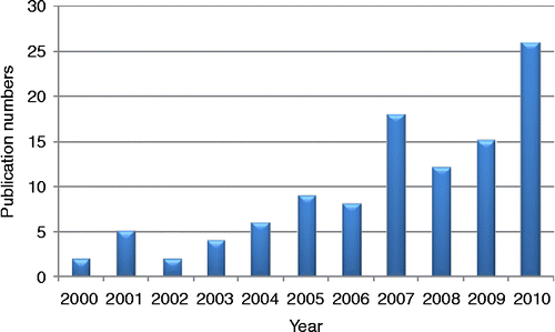 Figure 7 Distribution of the publications over last decade.