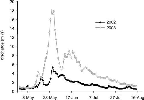 Figure 1 Hydrographs for 2002 (black diamonds, lines) and 2003 (gray circles, lines) during the peak runoff season on the Big Thompson River at 2400 m a.s.l. in Rocky Mountain National Park. Data from U.S. Geological Survey gage #402114105350101 (http://water.usgs.gov). Note that the use of black for 2002 and lighter colors for 2003 continues in all figures.