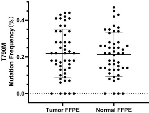 Figure 3 The de novo T790M mutant abundance in the FFPE tumor tissues samples and FFPE adjacent normal lung samples.