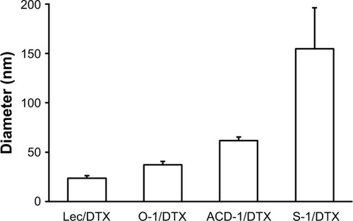 Figure 3 Particle sizes of DTX-loaded liposomes composed of lecithin, O-1, ACD-1, and S-1.Note: The results are given as mean ± SD (n=3).Abbreviations: DTX, docetaxel; lec, lecithin.