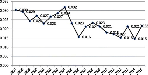 Figure 1. Average index of market integration in China (1997 − 2015).