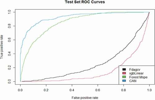 Figure 10. The ROC curves of forest MSPE, Bagged FDA using gCV Pruning and eXtreme Gradient Boosting compared to the CAN algorithm for the “health insurance” data set.