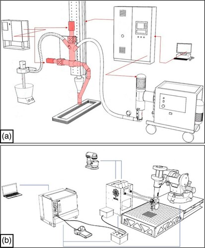 Figure 7. 3D printing for FGCM for; (a) varying fibre deposition systems (Ahmed et al. Citation2020); (b) multi-material, especially for cock aggregates (Craveiro et al. Citation2020).