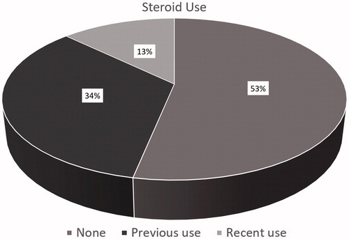 Figure 2. Use of steroid among sarcoidosis patient.