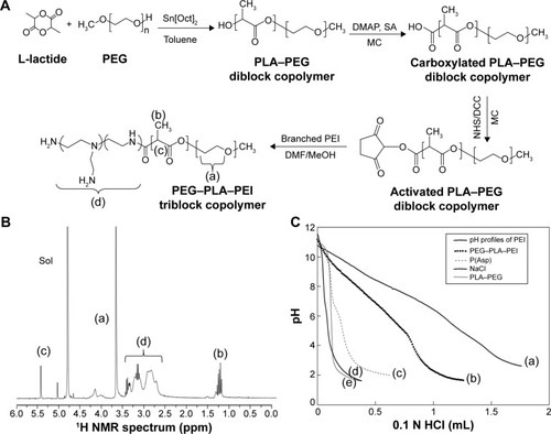Figure 1 Synthesis and validation of PEG–PLA–PEI polyelectrolyte.Notes: (A) Overall scheme for the synthesis of PEG–PLA–PEI; (a) OCH2CH2, PEG, (b) CH3, PLA, (c) CH, PLA, and (d) N(CH2CH2NH2)CH2CH2NH2, PEI; (B) 1H-NMR spectrum of PEG–PLA–PEI in D2O-d6 [(a) OCH2CH2, d=3.6, (b) COCH(CH3)O-, d=1.3, (c) CH, d=5.4, and (d) N(CH2CH2NH2)CH2CH2NH2, d=2.5–3.2)]; and (C) pH profiles of PEI (a), PEG–PLA–PEI (b), P(Asp) (c), NaCl (d), and PLA–PEG (e) as determined by acid–base titration. The average values from triplicate titrations are plotted.Abbreviations: PEI, poly(ethylene imine); PLA, poly(lactic acid); PEG, poly(ethylene glycol); NMR, nuclear magnetic resonance; Sol, solvent D2O-d6.