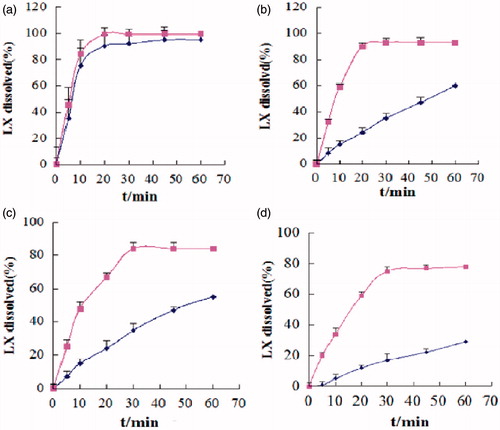 Figure 11. Dissolution profiles of LX powder Display full size, S-SMEDDS Display full size at pH 1.2 (d), at pH 4.0 (c), in distilled water (b) and at pH 6.8 (a). Each value represents the mean ± SD (n = 6).