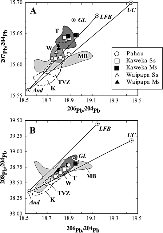 Figure 7 Variation in present-day Pb isotope composition for North Island greywacke samples. Fields for Waipapa (W) and Torlesse (T) include data from Graham et al. (Citation1992) and McCulloch et al. (Citation1994). K: Kermadec arc and TVZ: Taupo Volcanic Zone (data from Ewart & Hawkesworth Citation1987; Graham et al. Citation1992; Gamble et al. Citation1996; Smith et al. Citation2010; Price et al. Citation2012). MB: field for Median Batholith (unpublished data of A. Tulloch). And: average primitive andesite composition from Keleman et al. (Citation2005). GL: average global subducting sediment (GLOSS) of Plank & Langmuir (Citation1998). LFB: average composition of Lachlan Fold Belt granites (recalculated from feldspar Pb isotope data of McCulloch & Woodhead Citation1993). UC: estimate of upper crustal Pb isotope composition from Zartman & Doe (Citation1981). Solid lines between the And, LFB and UC model components depict schematic mixing lines which are straight lines in Pb–Pb isotope space.