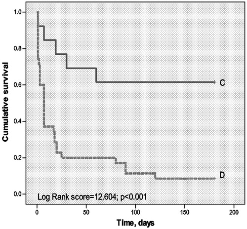 Figure 3. Chemotherapy and long-term survival of patient with hematologic malignancies admitted to ICU. X-axis denotes time after ICU discharge, in days. Y-axis denotes cumulative survival. (D: dotted line) Patients who have not received chemotherapy after ICU discharge. (C: bolded line) Patients who have had chemotherapy within 1 month after ICU discharge.