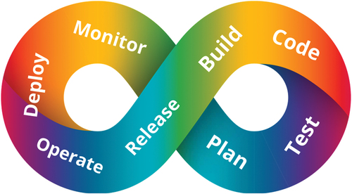 Figure 3. DevOps architecture.