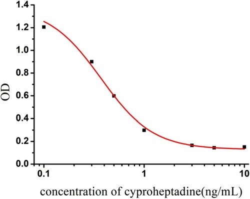 Figure 4. Tolerance of 3e10 in pig urine.