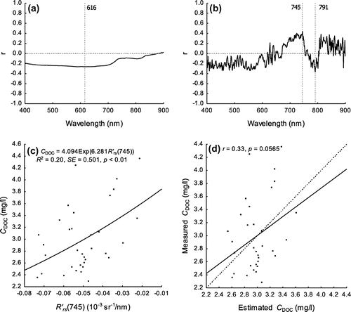 Figure 6. Model calibration results for estimating CDOC with 2010 data-set (n = 34). (a) correlation coefficient between CDOC and Rrs; (b) correlation coefficient between CSPM and ; (c) model of CDOC against (745); (d) LOOCV result.