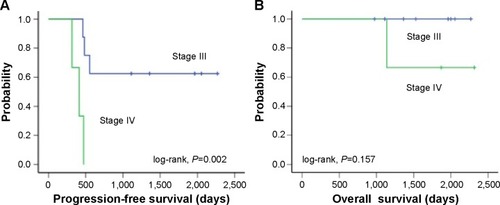 Figure 2 Progression-free survival (A) and overall survival (B) in patients with stage III (log-rank, P=0.002) and stage IV (log-rank, P=0.157) colorectal cancer treated with FOLFOX4 plus bevacizumab.