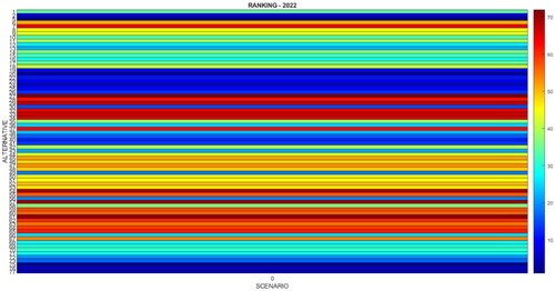 Figure 16. Absolute ranking of funds in 2022 for all categories in the zero scenario.Source: Own elaboration.