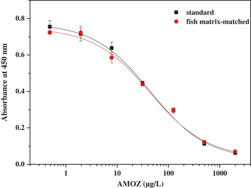 Figure 4. Comparison of the standard curve and matrix-matched curve.