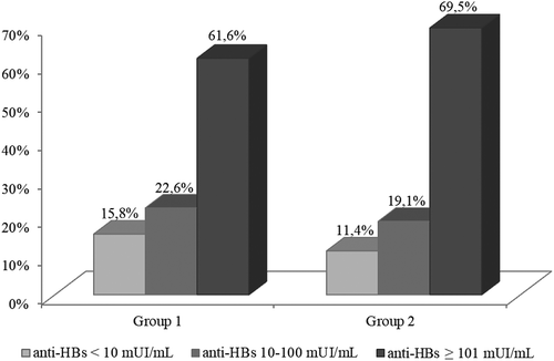 Figure 2. Proportion of subjects with anti-HBs < 10 mUI/mL, between 10 and 100 mUI/mL and ≥ 101 mUI/mL after the fourth dose of vaccine, broken down by group (Group 1 vaccinated at 12 years of age; Group 2 vaccinated in the first year of life).