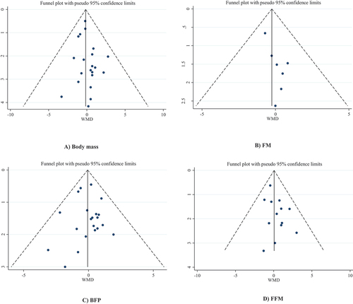 Figure 3. Funnel plot for the effect of beta-alanine supplementation on (A) body mass; (B) FM; (C) BFP; (D) FFM.