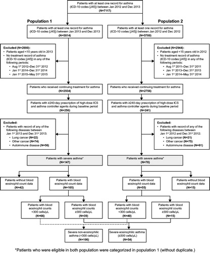 Figure 2. Patient flow diagram. Patients with severe asthma were defined as those with a ≥240-day prescription for high-dose ICS as defined by the Japanese guideline for adult asthma (2014) [Citation18], and at least one ≥240-day prescription of non-ICS asthma-controller medication (LABA, leukotriene receptor antagonist, theophylline, anti-IgE monoclonal antibody, continuous or near continuous systemic corticosteroid). ICD, International Classification of Diseases.
