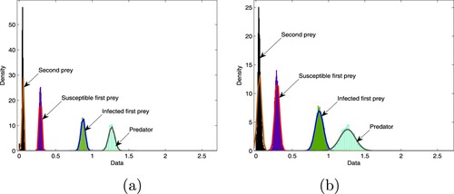 Figure 7. (a) This graph presents the distribution of all species of system (Equation4(4) {dXSdt=ΠXSa+XS−αXSXI−bXS+σ1XSB1(t),dXIdt=αXSXI−βXIZm+μXI+ηZ−cXI+σ2XIB2(t),dYdt=γY−δYZ−dY+σ3YB3(t),dZdt=δYZ+βXIZm+μXI+ηZ−eZ+σ4ZB4(t).(4) ) in one picture with intensity of small noise σ1=σ2=0.03,σ3=σ4=0.01 and (b) large noise σ1=σ2=0.06,σ3=σ4=0.03.