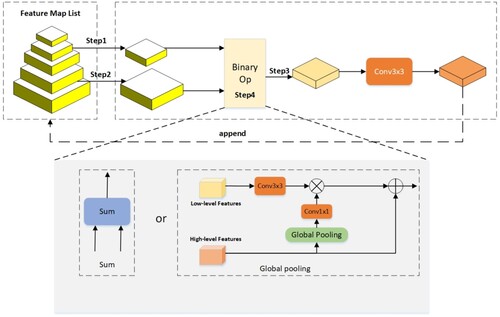 Figure 3. The sampling process of NAS-FPN.