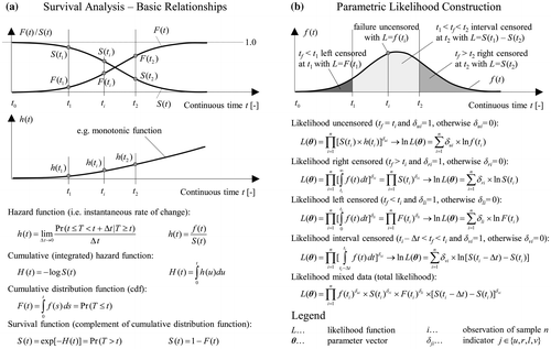 Figure 2. Relationship between probability density, hazard and survival function (a). Parametric likelihood estimation accommodating uncensored, left-, interval- and right-censored data (b).