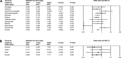 Figure 6 Forest plot of grade ≥3 adverse events in control-arm trials.