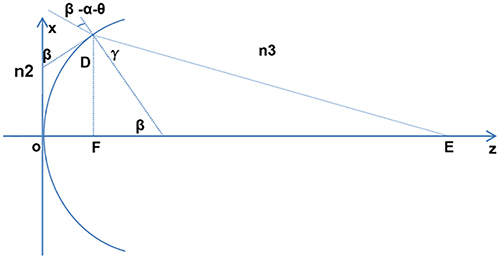 Figure 3 Refractive trajectory of light passing through the posterior surface of the cornea. β is the angle of motion; γ the angle of reflection; and n2 and n3 are the refractive indices of the cornea and aqueous humor, respectively.