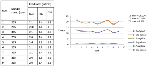 Figure 7. Comparison of calculated and measured time.