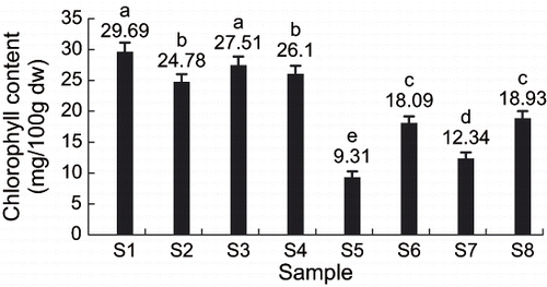 Figure 4 Effect of various treatments on the chlorophyll content of frozen kiwifruit slices during storage. For S1 to S8 refer to Table 1. a, b, c, d, e different letters indicate a significant difference (p < 0.05).