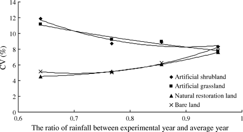 Figure 3.  Coefficients of variation (%) of the annual soil-water storage within 400 cm depth in four types of land uses, shown as relative to the annual precipitation.