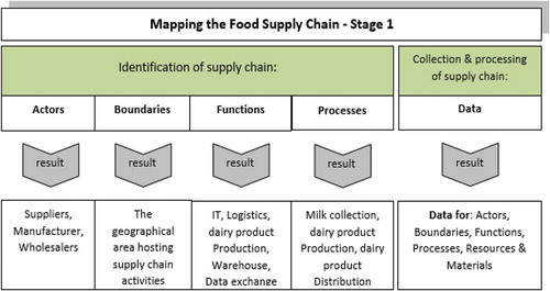 Figure 3 Overview of RFSC Stage 1