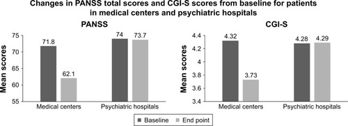 Figure 2 Mean PANSS total score and CGI-S score for patients in medical centers and psychiatric hospitals.
