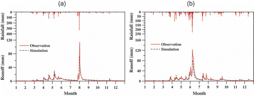 Fig. 10 Calibration and verification results of the HBV-based hydrological model: (a) calibration in 1996 and (b) verification in 2006.