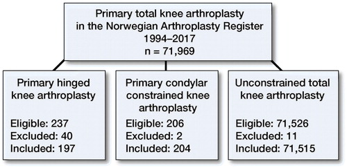 Figure 1. 401 cases of constrained or hinged implants were included from the Norwegian Arthroplasty Register from 1994 to 2017. 53 cases were excluded due to oncological indication for surgery. digits are number of implants.