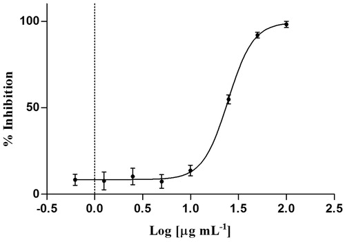Figure 6. Effect of H. perforatum extract no. 1 on UVA-induced A375. Cells were pre-treated (30 min) with samples (2.5–100 μg/mL) and irradiated at 365 nm with a dose of 1.8 J/cm2.
