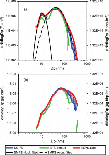 FIG. 2. (a) Number, and (b) mass distributions reported by SMPS and EEPS default and soot matrices for the diesel generator operating on biodiesel. Dashed lines in panel (a) present lognormal-fitted size distribution of accumulation mode particles measured by SMPS. The equivalent work-based emission factors for number and mass are presented on the right y-axis.