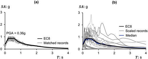 Figure 5. Elastic response spectra of the modified records matched to the EC8 design response spectrum using: (a) Method A; and (b) Method B.