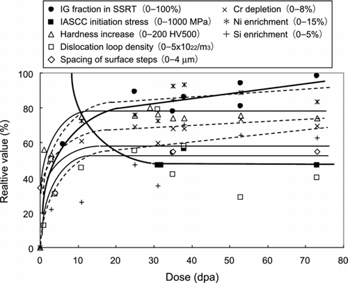 Figure 23 Dose-dependent changes in IASCC, mechanical properties and RIS in PWR-irradiated CW type 316 SSs [Citation298]