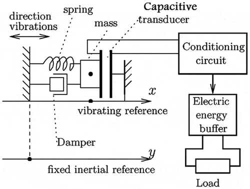 Figure 12. Electrostatic energy harvesting structural-view-of- kinetic-energy-harvester-with-capacitive-interface.