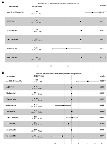 Figure 2 A forest plot of cardiovascular risk factors related to the risk of MACEs using the Cox proportional-hazard regression models. (A) Adjusted for conventional coronary risk factors at baseline as continuous variables; (B) adjusted for all lipid levels and cardiovascular risk factors at baseline.