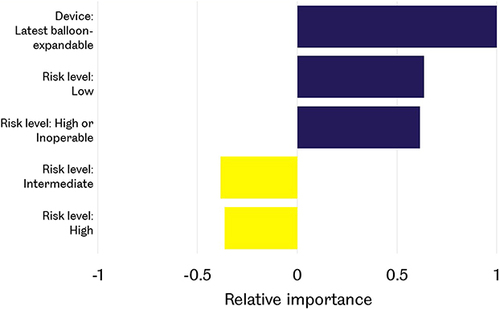Figure 2 Relative importance of clinical variables (TAVI: transcatheter aortic valve implantation). Results are shown relative to the most important factor (indexed to 1). Positive values indicate more likely to be found cost-effective, negative values less likely.
