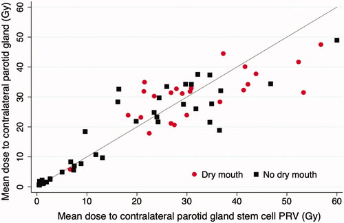 Figure 2. Scatter plot comparing the mean dose to contralateral parotid vs. mean dose to contralateral parotid SC PRV, based on planned dose from pre-treatment CT. The red circles represent patients who reported severe dry mouth (QoL score 3 or 4), and the black squares represent patients who did not (QoL score 1 or 2).